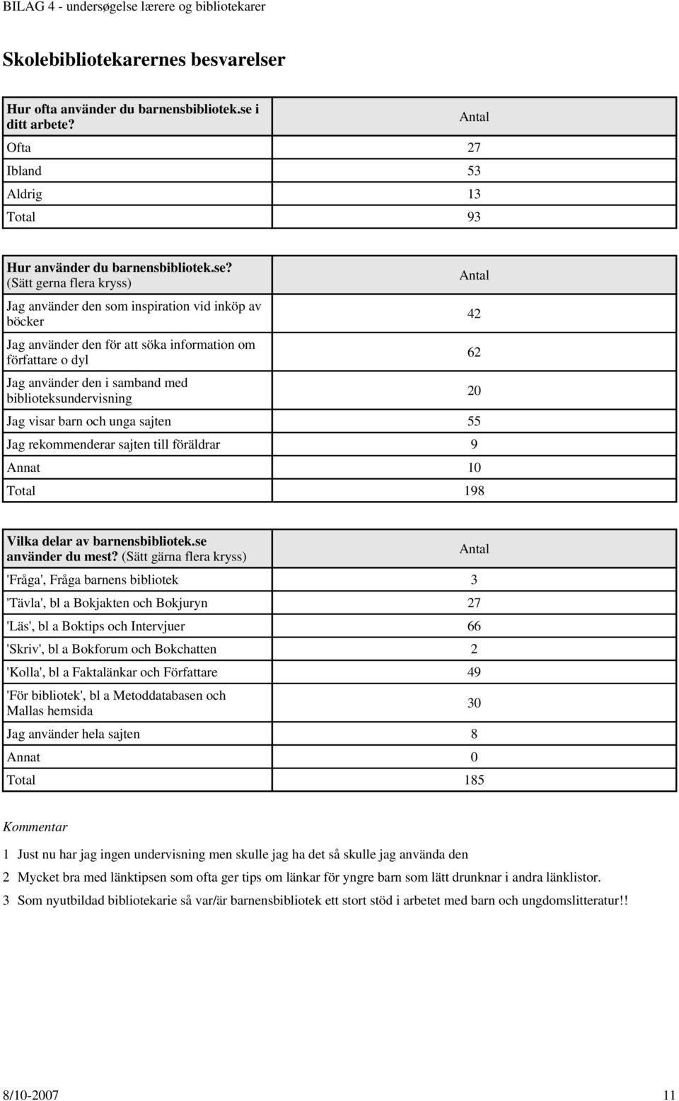 i ditt arbete? Ofta 27 Ibland 53 Aldrig 13 Total 93 Hur använder du barnensbibliotek.se?