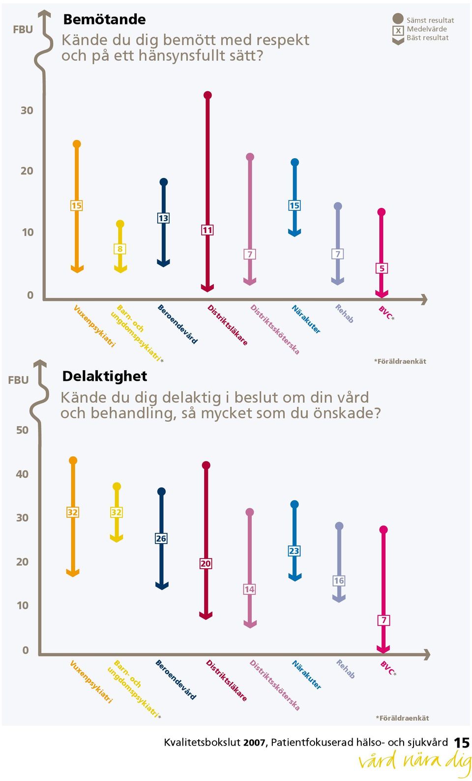 Distriktssköterska Närakuter Rehab BVC* FBU 50 Delaktighet Kände du dig delaktig i beslut om din vård och behandling, så mycket som du önskade?