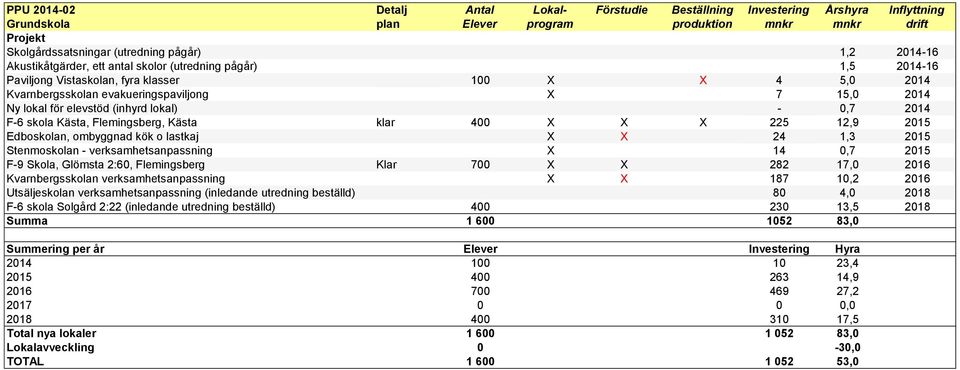 (inhyrd lokal) - 0,7 2014 F-6 skola Kästa, Flemingsberg, Kästa klar 400 X X X 225 12,9 2015 Edboskolan, ombyggnad kök o lastkaj X X 24 1,3 2015 Stenmoskolan - verksamhetsanpassning X 14 0,7 2015 F-9
