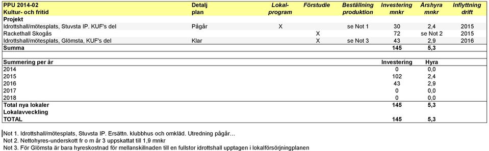 Hyra 2014 0 0,0 2015 102 2,4 2016 43 2,9 2017 0 0,0 2018 0 0,0 Total nya lokaler 145 5,3 Lokalavveckling TOTAL 145 5,3 Not 1. drottshall/mötesplats, Stuvsta P. Ersättn. klubbhus och omkläd.