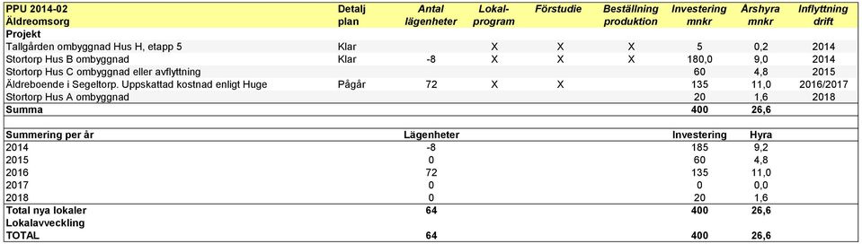 4,8 2015 Äldreboende i Segeltorp.