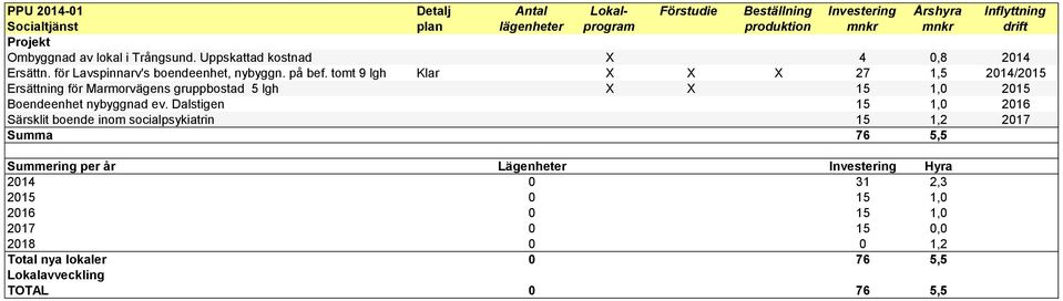tomt 9 lgh Klar X X X 27 1,5 2014/2015 Ersättning för Marmorvägens gruppbostad 5 lgh X X 15 1,0 2015 Boendeenhet nybyggnad ev.
