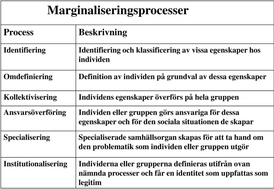 Individen eller gruppen görs ansvariga för dessa egenskaper och för den sociala situationen de skapar Specialiserade samhällsorgan skapas för att ta hand om