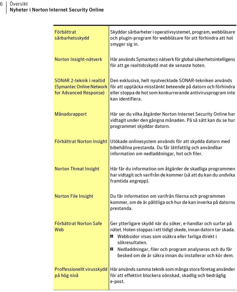 SONAR 2-teknik i realtid (Symantec Online Network for Advanced Response) Den exklusiva, helt nyutvecklade SONAR-tekniken används för att upptäcka misstänkt beteende på datorn och förhindra eller