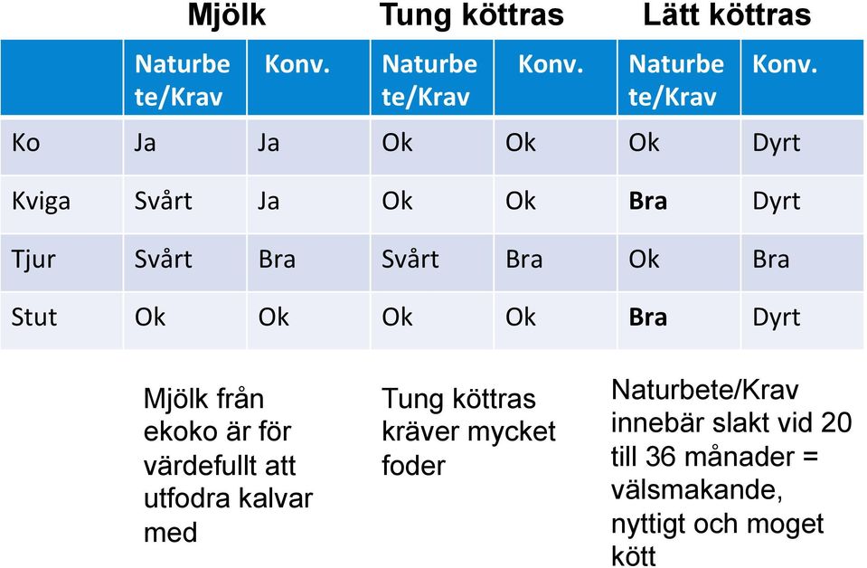 Ko Ja Ja Ok Ok Ok Dyrt Kviga Svårt Ja Ok Ok Bra Dyrt Tjur Svårt Bra Svårt Bra Ok Bra Stut Ok Ok