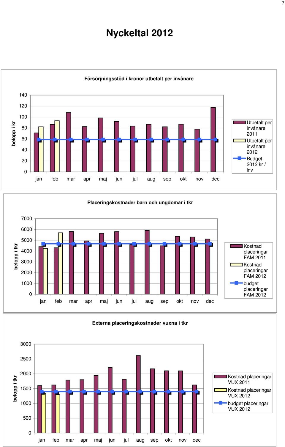 jun jul aug sep okt nov dec Kostnad placeringar FAM 211 Kostnad placeringar FAM budget placeringar FAM Externa placeringskostnader vuxna i tkr 3