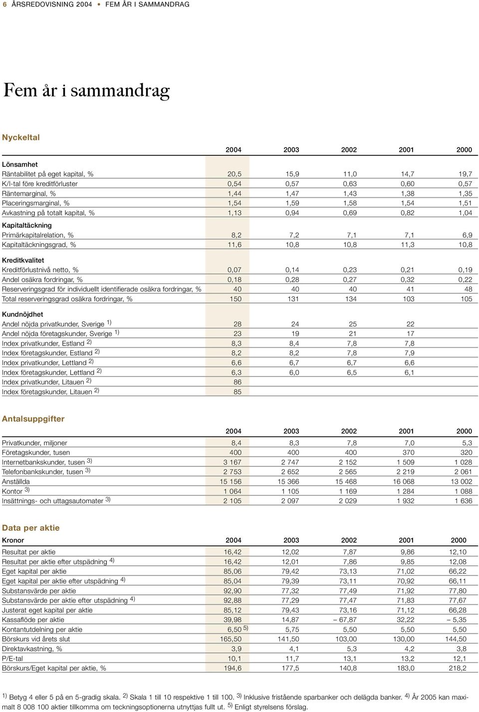 Primärkapitalrelation, % 8,2 7,2 7,1 7,1 6,9 Kapitaltäckningsgrad, % 11,6 10,8 10,8 11,3 10,8 Kreditkvalitet Kreditförlustnivå netto, % 0,07 0,14 0,23 0,21 0,19 Andel osäkra fordringar, % 0,18 0,28