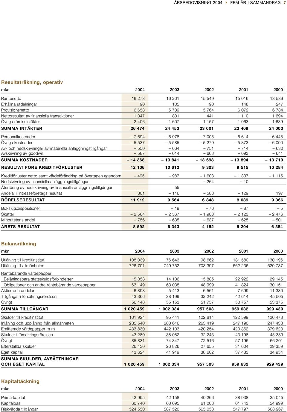 Personalkostnader 7 694 6 978 7 005 6 614 6 448 Övriga kostnader 5 537 5 585 5 279 5 873 6 000 Av- och nedskrivningar av materiella anläggningstillgångar 550 664 751 714 630 Avskrivning av goodwill