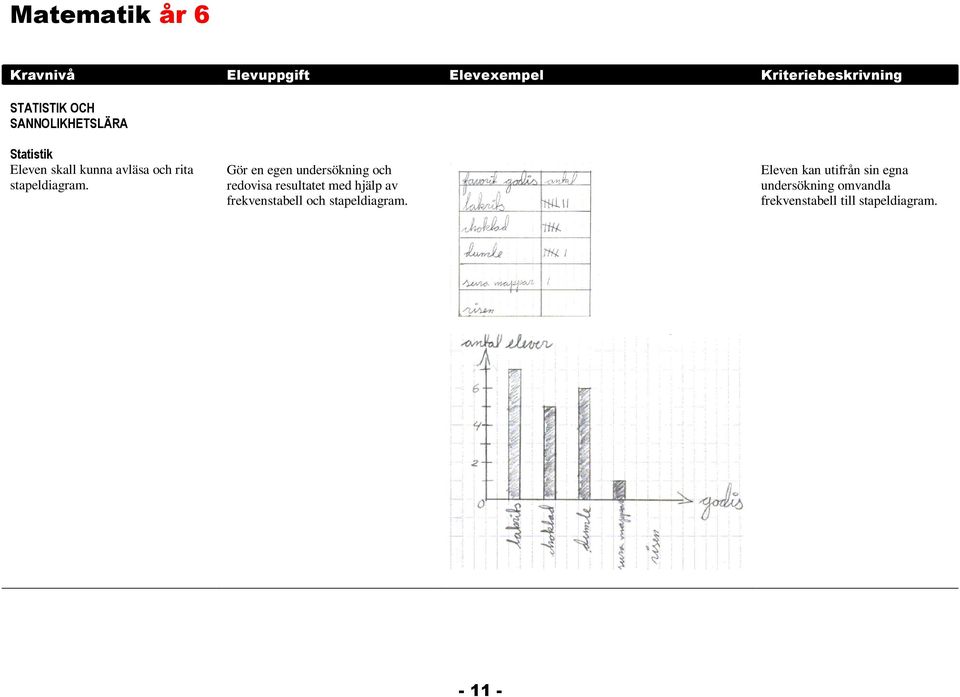 Gör en egen undersökning och redovisa resultatet med hjälp av