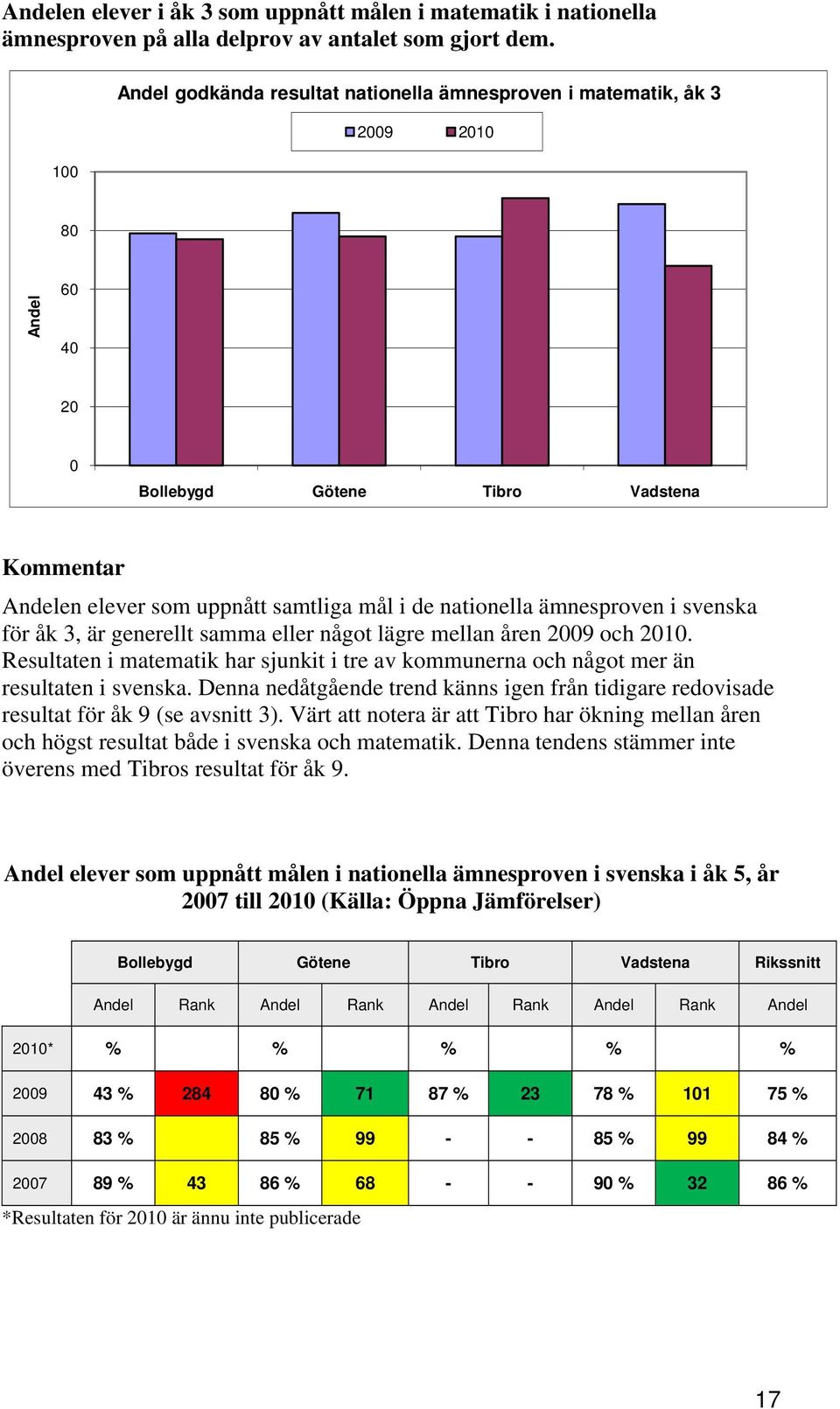 ämnesproven i svenska för åk 3, är generellt samma eller något lägre mellan åren 2009 och 2010. Resultaten i matematik har sjunkit i tre av kommunerna och något mer än resultaten i svenska.