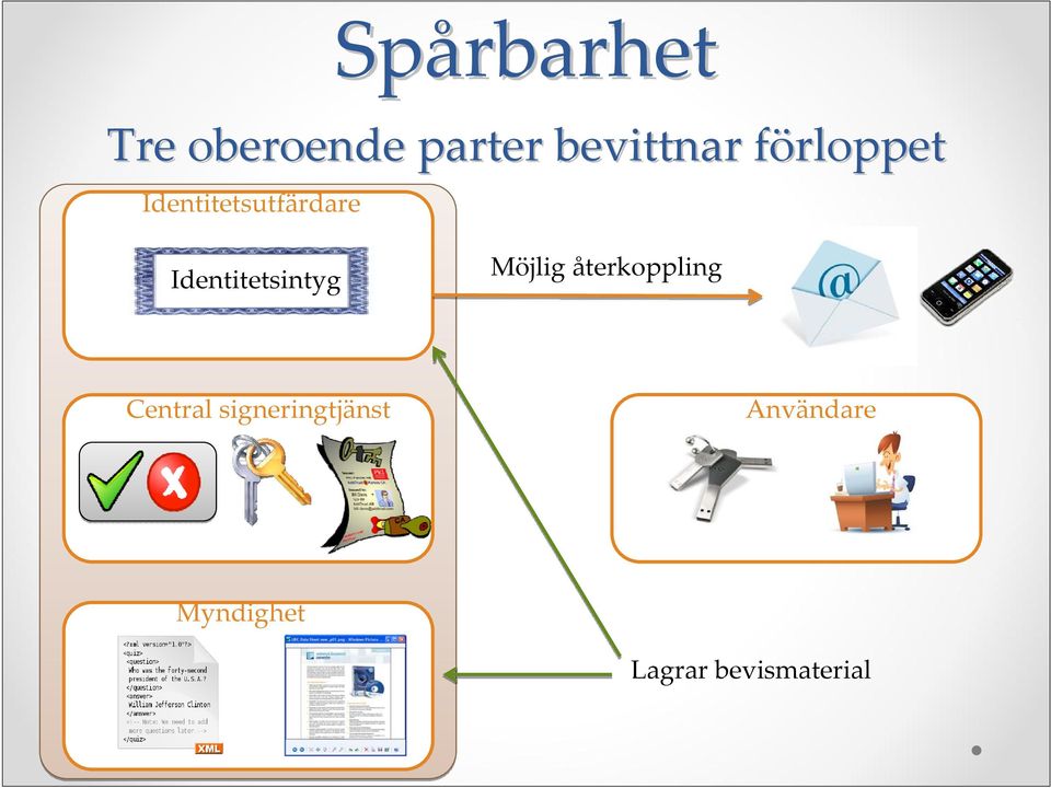 Identitetsintyg Möjlig återkppling Central