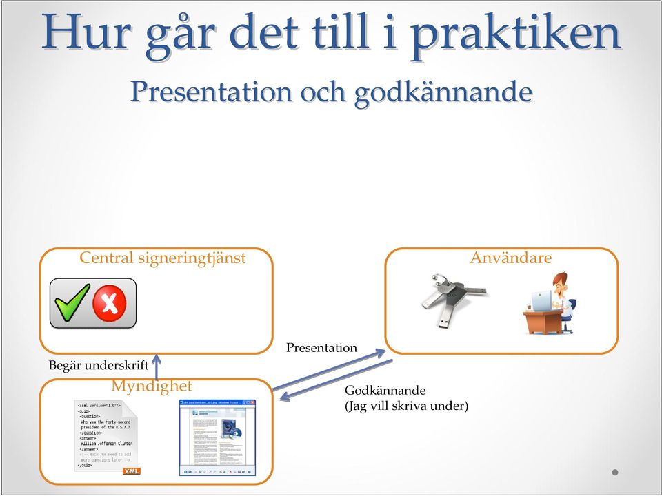 signeringtjänst Användare Begär