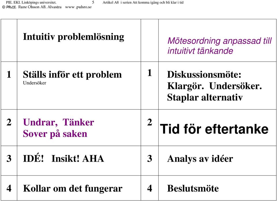 ett problem Undersöker Mötesordning anpassad till intuitivt tänkande 1 Diskussionsmöte: Klargör.