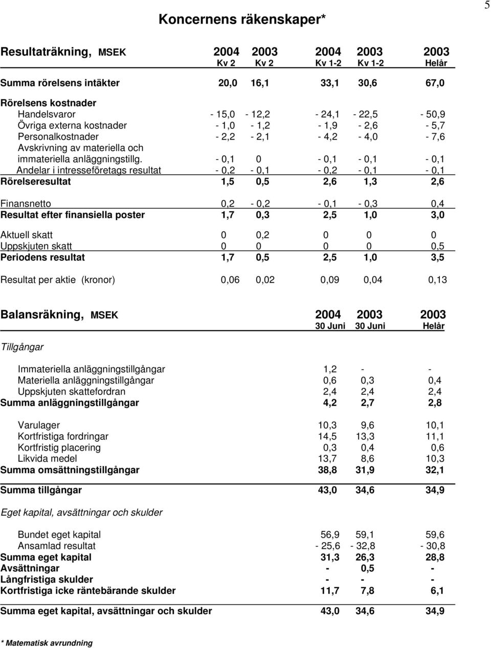 - 0,1 0-0,1-0,1-0,1 Andelar i intresseföretags resultat - 0,2-0,1-0,2-0,1-0,1 Rörelseresultat 1,5 0,5 2,6 1,3 2,6 Finansnetto 0,2-0,2-0,1-0,3 0,4 Resultat efter finansiella poster 1,7 0,3 2,5 1,0 3,0