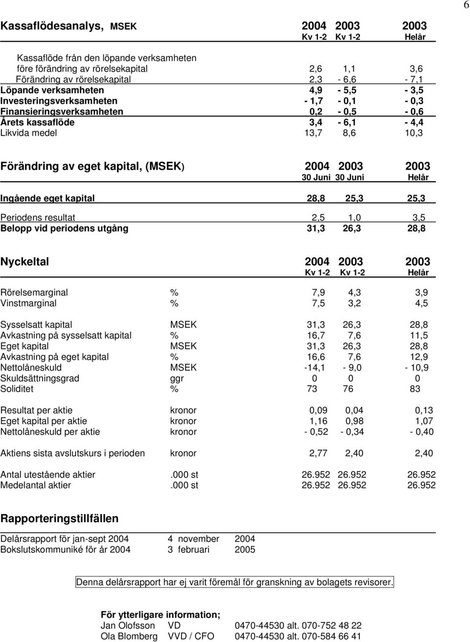 2003 2003 30 Juni 30 Juni Helår Ingående eget kapital 28,8 25,3 25,3 Periodens resultat 2,5 1,0 3,5 Belopp vid periodens utgång 31,3 26,3 28,8 Nyckeltal 2004 2003 2003 Kv 1-2 Kv 1-2 Helår