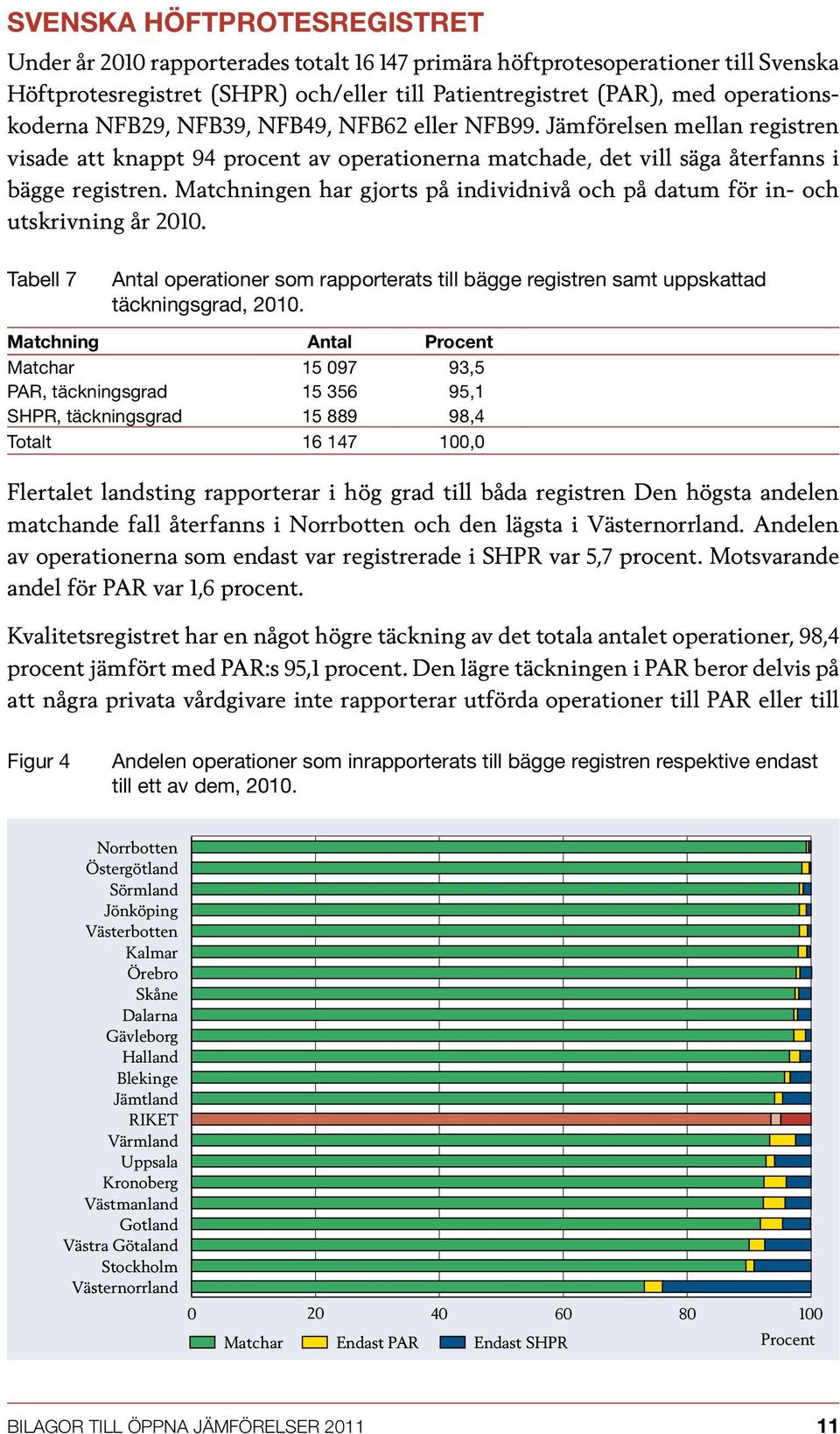 Matchningen har gjorts på individnivå och på datum för in- och utskrivning år 2010. Tabell 7 Antal operationer som rapporterats till bägge registren samt uppskattad täckningsgrad, 2010.