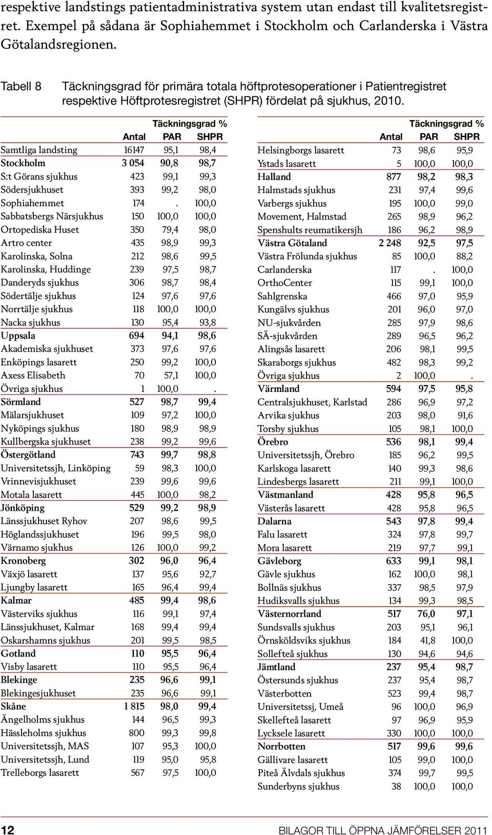 Antal PAR SHPR Samtliga landsting 16147 95,1 98,4 Stockholm 3 054 90,8 98,7 S:t Görans sjukhus 423 99,1 99,3 Södersjukhuset 393 99,2 98,0 Sophiahemmet 174.