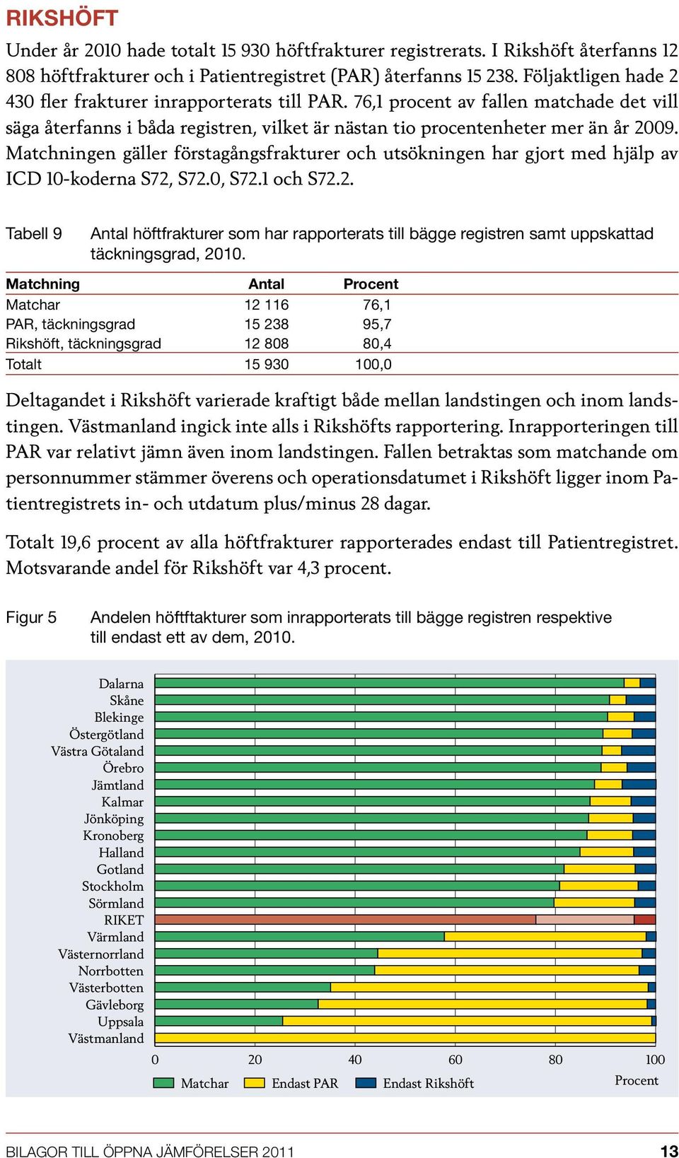 Matchningen gäller förstagångsfrakturer och utsökningen har gjort med hjälp av ICD 10-koderna S72,