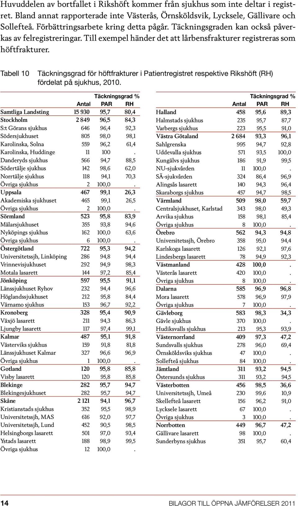 Tabell 10 Täckningsgrad för höftfrakturer i Patientregistret respektive Rikshöft (RH) fördelat på sjukhus, 2010.