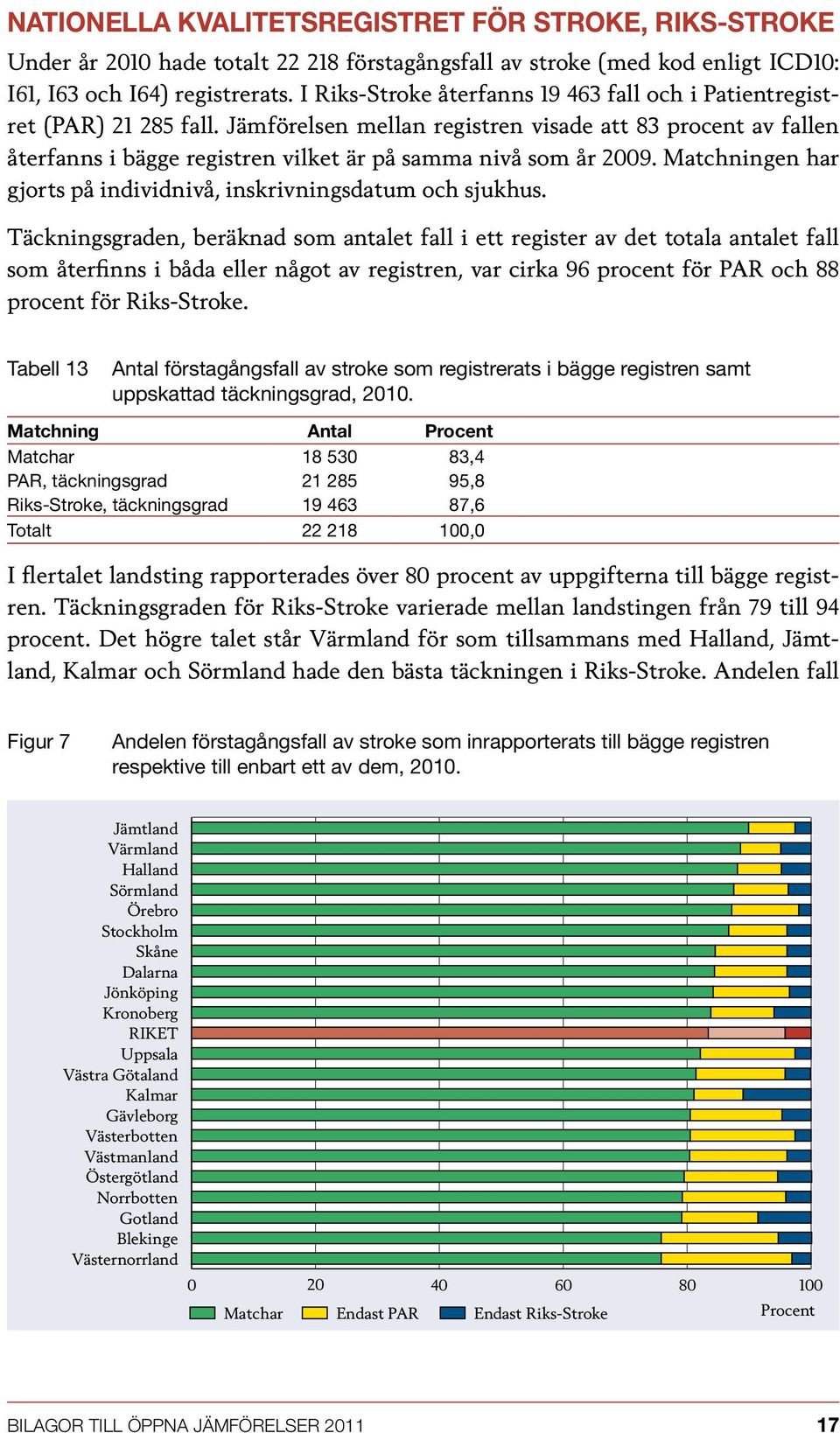 Jämförelsen mellan registren visade att 83 procent av fallen återfanns i bägge registren vilket är på samma nivå som år 2009. Matchningen har gjorts på individnivå, inskrivningsdatum och sjukhus.