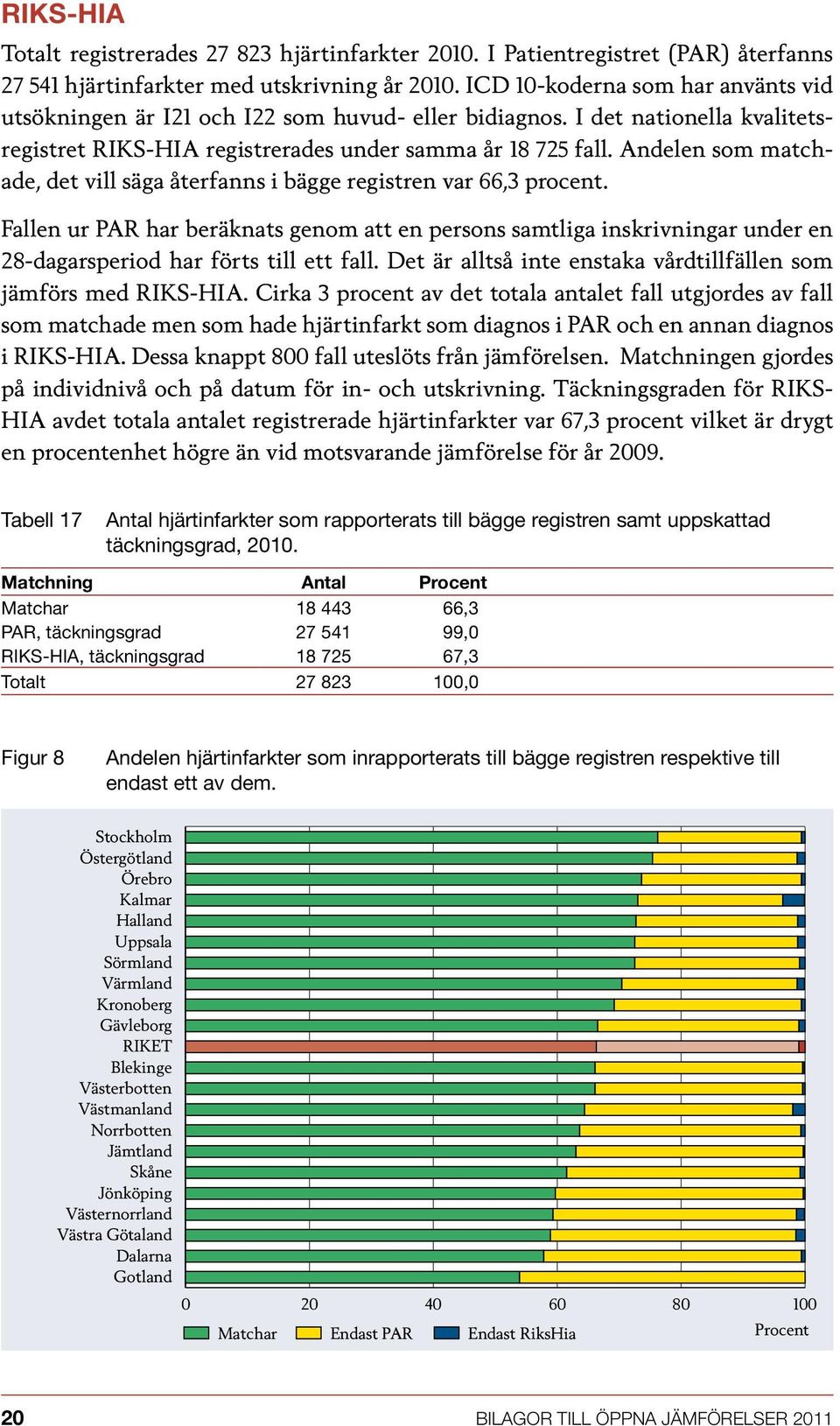 Andelen som matchade, det vill säga återfanns i bägge registren var 66,3 procent.