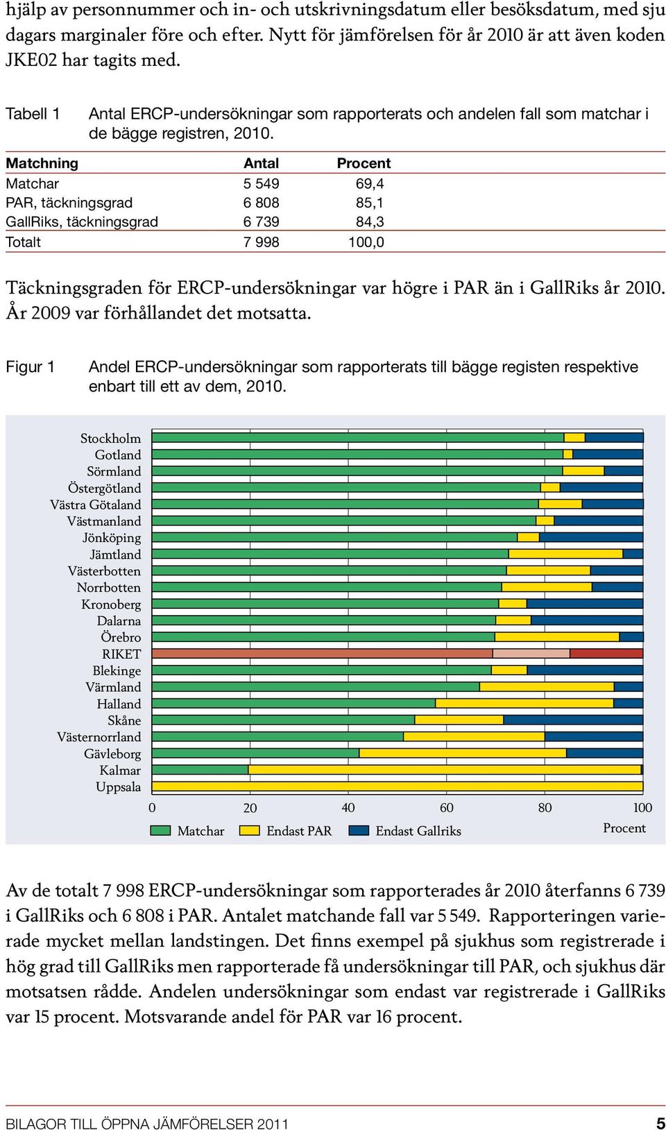 Matchning Antal Procent Matchar 5 549 69,4 PAR, täckningsgrad 6 808 85,1 GallRiks, täckningsgrad 6 739 84,3 Totalt 7 998 100,0 Täckningsgraden för ERCP-undersökningar var högre i PAR än i GallRiks år