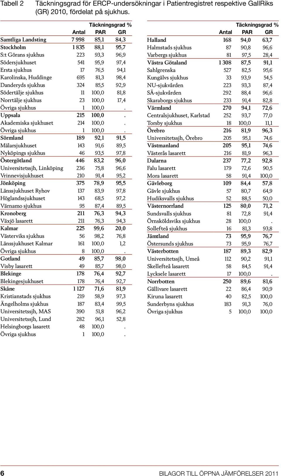 Danderyds sjukhus 324 85,5 92,9 Södertälje sjukhus 11 100,0 81,8 Norrtälje sjukhus 23 100,0 17,4 Övriga sjukhus 1 100,0.