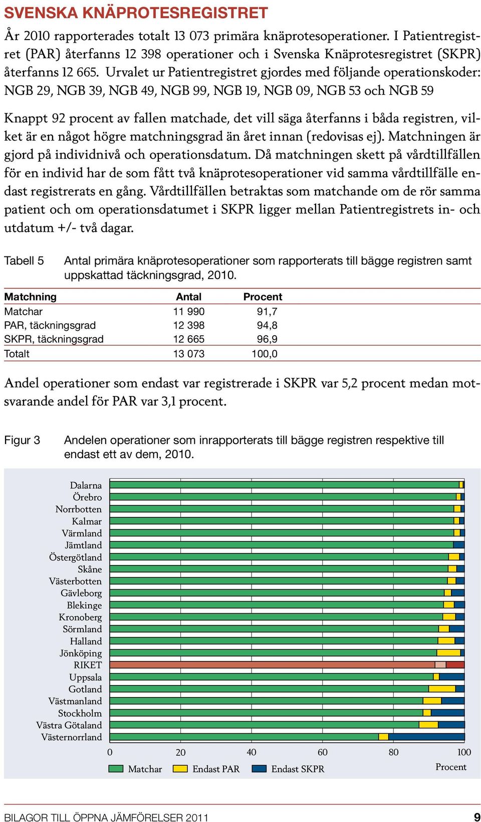 Urvalet ur Patientregistret gjordes med följande operationskoder: NGB 29, NGB 39, NGB 49, NGB 99, NGB 19, NGB 09, NGB 53 och NGB 59 Knappt 92 procent av fallen matchade, det vill säga återfanns i