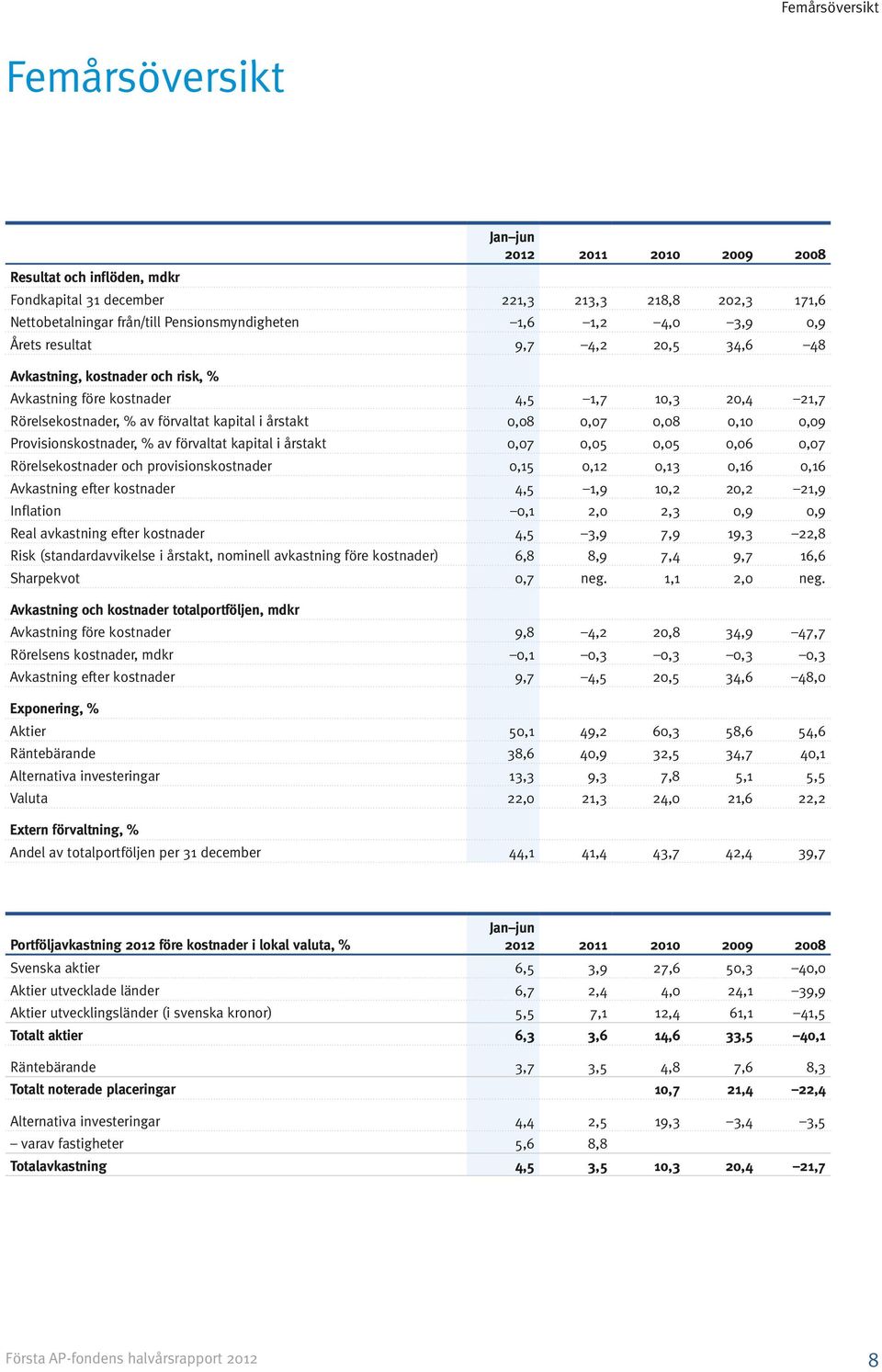 0,09 Provisionskostnader, av förvaltat kapital i årstakt 0,07 0,05 0,05 0,06 0,07 Rörelsekostnader och provisionskostnader 0,15 0,12 0,13 0,16 0,16 Avkastning efter kostnader 4,5 1,9 10,2 20,2 21,9