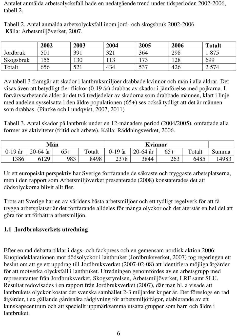 2002 2003 2004 2005 2006 Totalt Jordbruk 501 391 321 364 298 1 875 Skogsbruk 155 130 113 173 128 699 Totalt 656 521 434 537 426 2 574 Av tabell 3 framgår att skador i lantbruksmiljöer drabbade