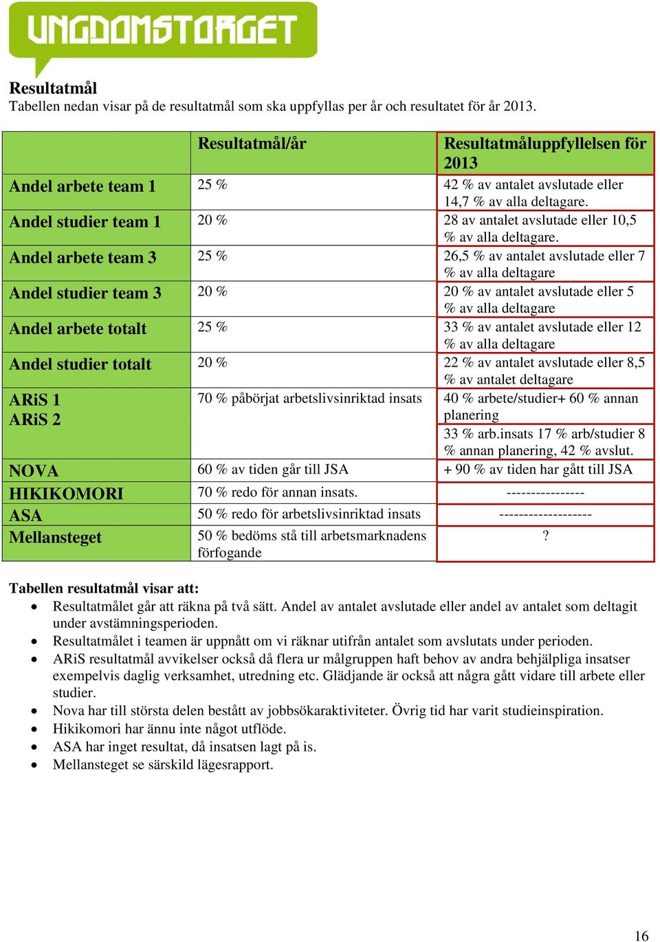 Andel studier team 1 20 % 28 av antalet avslutade eller 10,5 % av alla deltagare.