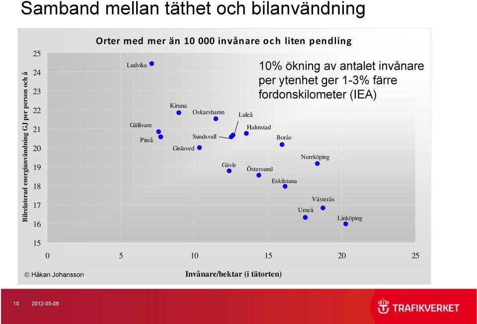 Gävle 0 5 10 15 20 25 Luleå 10% ökning av antalet invånare per ytenhet ger 1-3% färre fordonskilometer (IEA) Halmstad