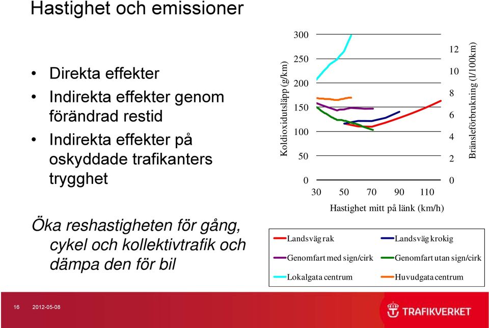 (l/100km) Öka reshastigheten för gång, cykel och kollektivtrafik och dämpa den för bil Hastighet mitt på länk (km/h)