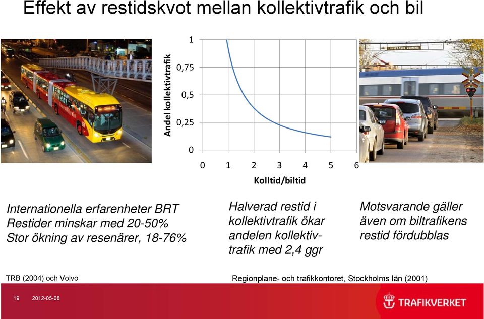 Halverad restid i kollektivtrafik ökar andelen kollektivtrafik med 2,4 ggr Motsvarande gäller även om