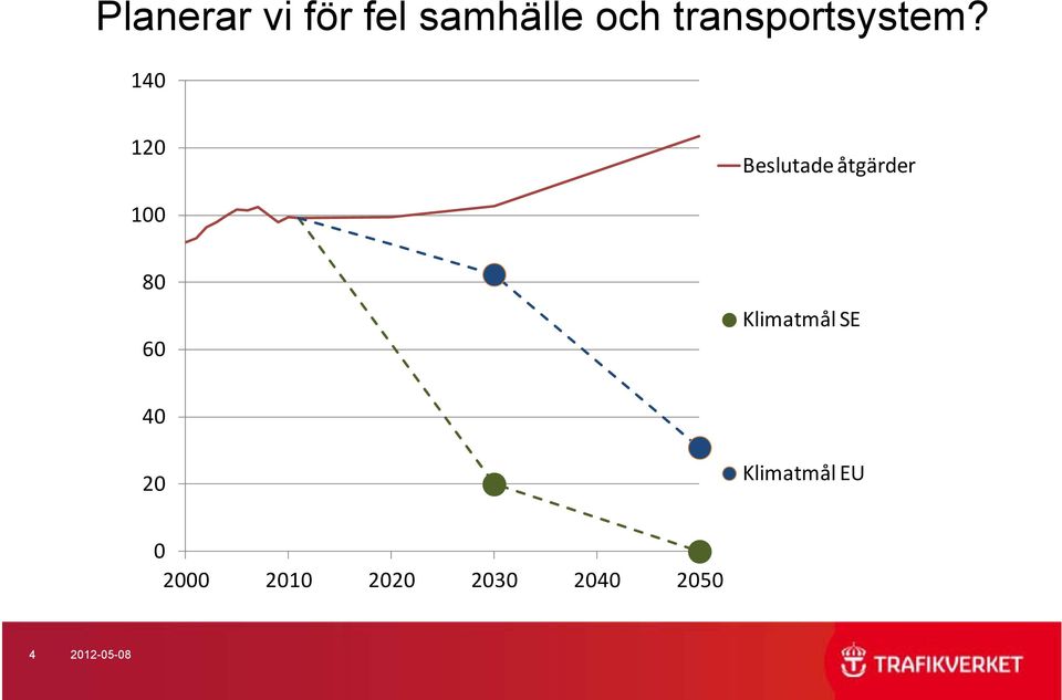 140 120 Beslutade åtgärder 100 80 60