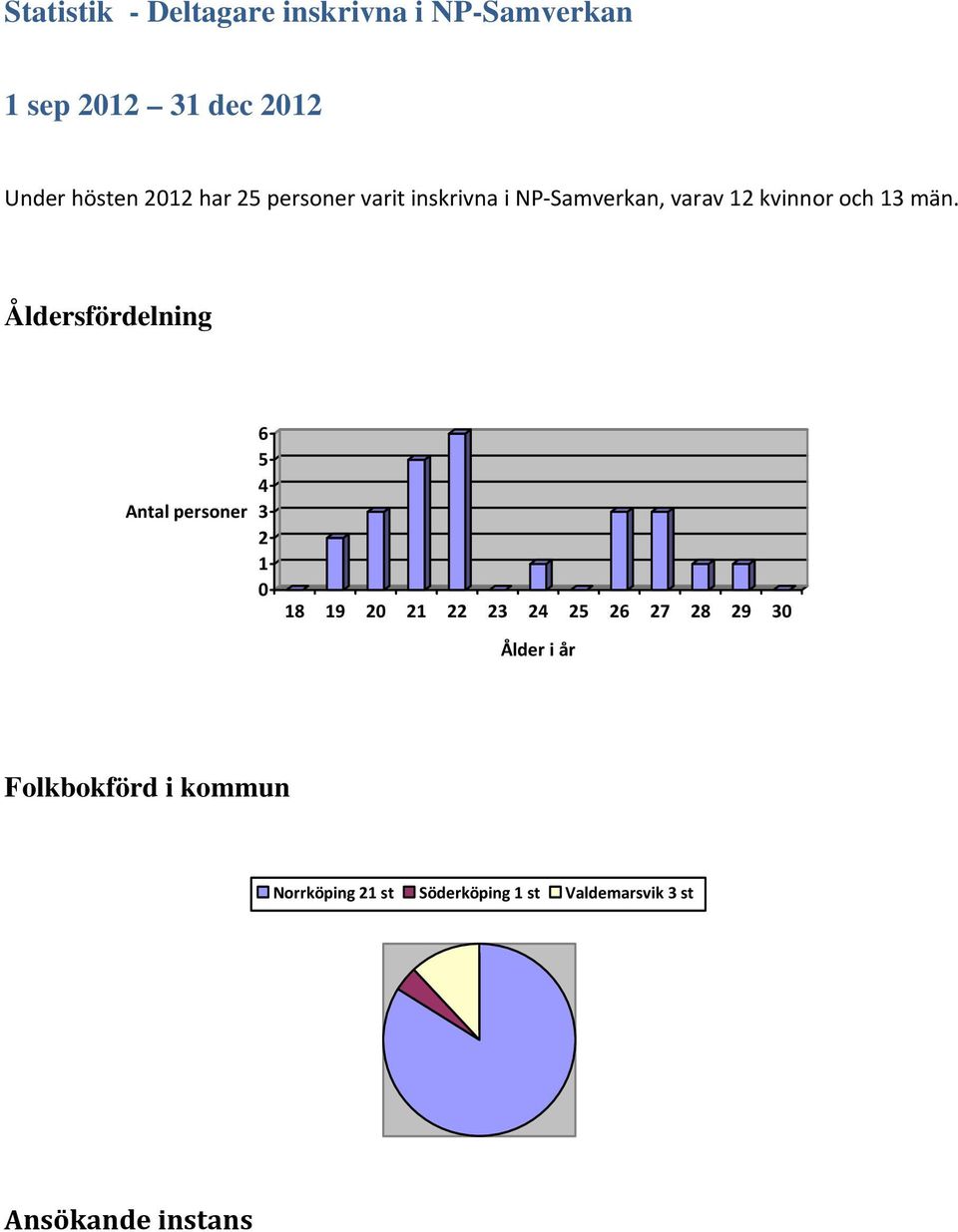 Åldersfördelning Antal personer 5 3 1 18 19 1 3 5 7 8 9 3 Ålder i år