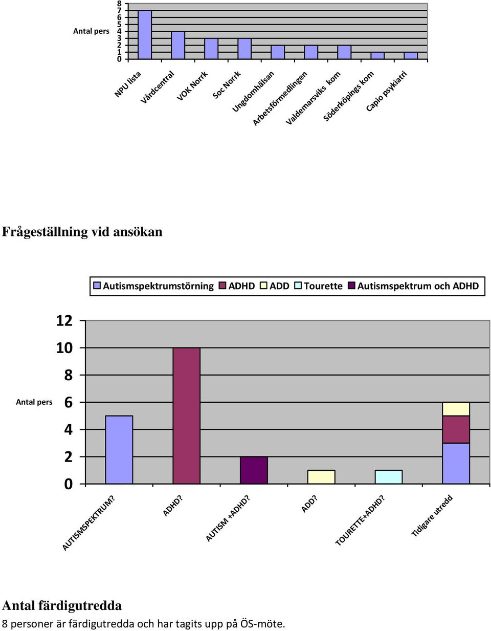 ADHD ADD Tourette Autismspektrum och ADHD 1 1 8 Antal pers AUTISMSPEKTRUM? ADHD? AUTISM +ADHD? ADD? TOURETTE+ADHD?