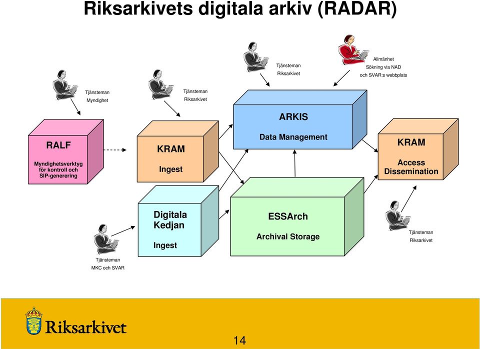 Management KRAM Myndighetsverktyg för kontroll och SIP-generering Ingest Access