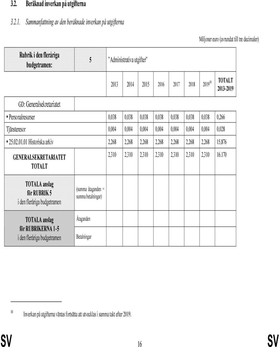 2015 2016 2017 2018 2019 10 TOTALT 2013 2019 Personalresurser 0,038 0,038 0,038 0,038 0,038 0,038 0,038 0,266 Tjänsteresor 0,004 0,004 0,004 0,004 0,004 0,004 0,004 0,028 25.02.01.01 Historiska arkiv 2,268 2,268 2,268 2,268 2,268 2,268 2,268 15,876 GENERALSEKRETARIATET TOTALT 2,310 2,310 2,310 2,310 2,310 2,310 2,310 16.