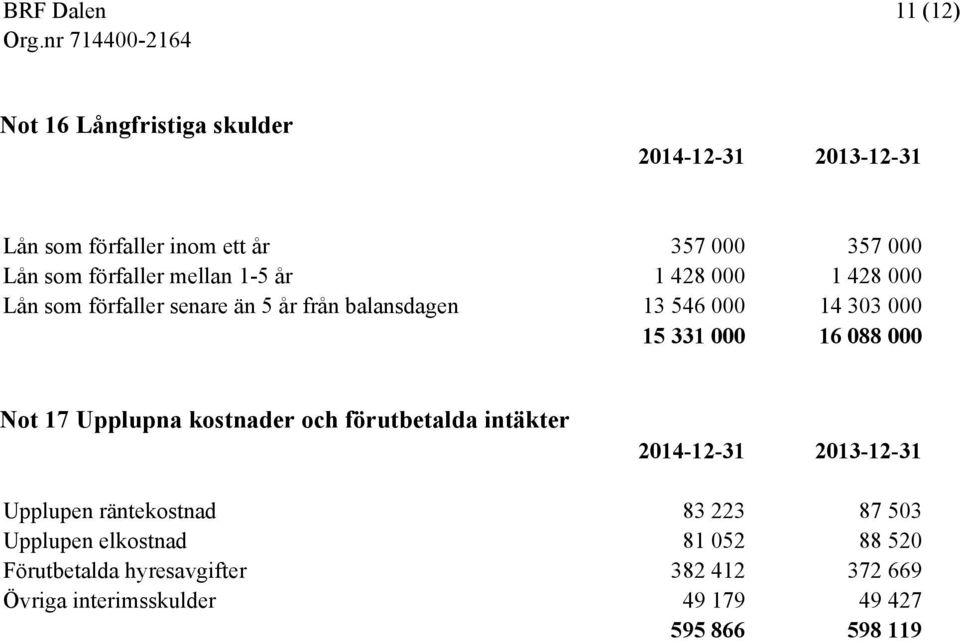 088 000 Not 17 Upplupna kostnader och förutbetalda intäkter Upplupen räntekostnad 83 223 87 503 Upplupen