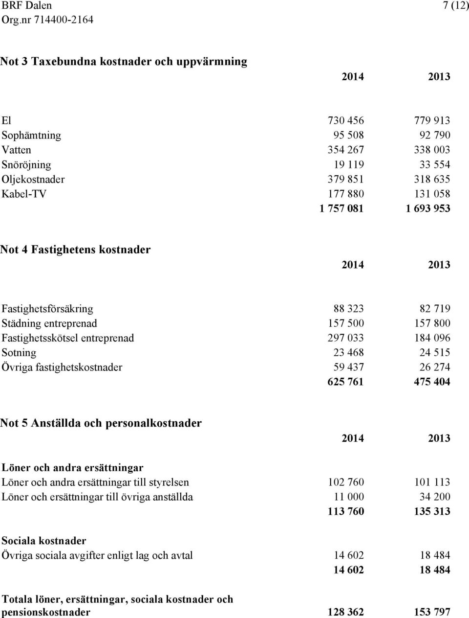 24 515 Övriga fastighetskostnader 59 437 26 274 625 761 475 404 Not 5 Anställda och personalkostnader 2014 2013 Löner och andra ersättningar Löner och andra ersättningar till styrelsen 102 760 101