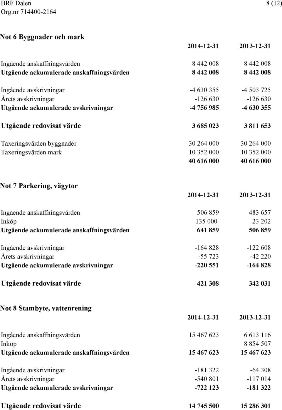 mark 10 352 000 10 352 000 40 616 000 40 616 000 Not 7 Parkering, vägytor Ingående anskaffningsvärden 506 859 483 657 Inköp 135 000 23 202 Utgående ackumulerade anskaffningsvärden 641 859 506 859