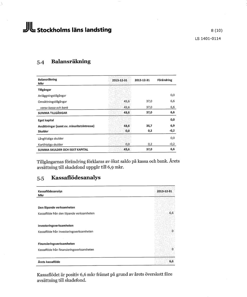 43,6 37,0 6,6 Eget kapital 0,0 Avsättningar (samt ev.