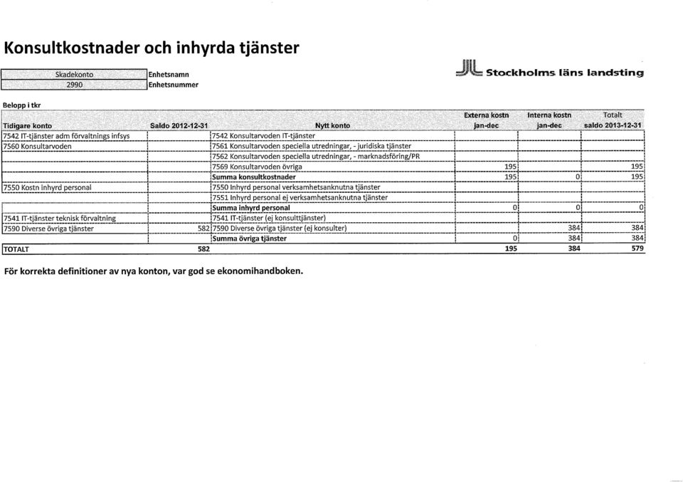 Konsultarvoden övriga 195^ 195 i Summa konsultkostnader 195 o 195 7550 Kostn inhyrd personal '[7550 Inhyrd personal verksamhetsanknutna tjänster 7551 Inhyrd personal ej verksamhetsanknutna tjänster