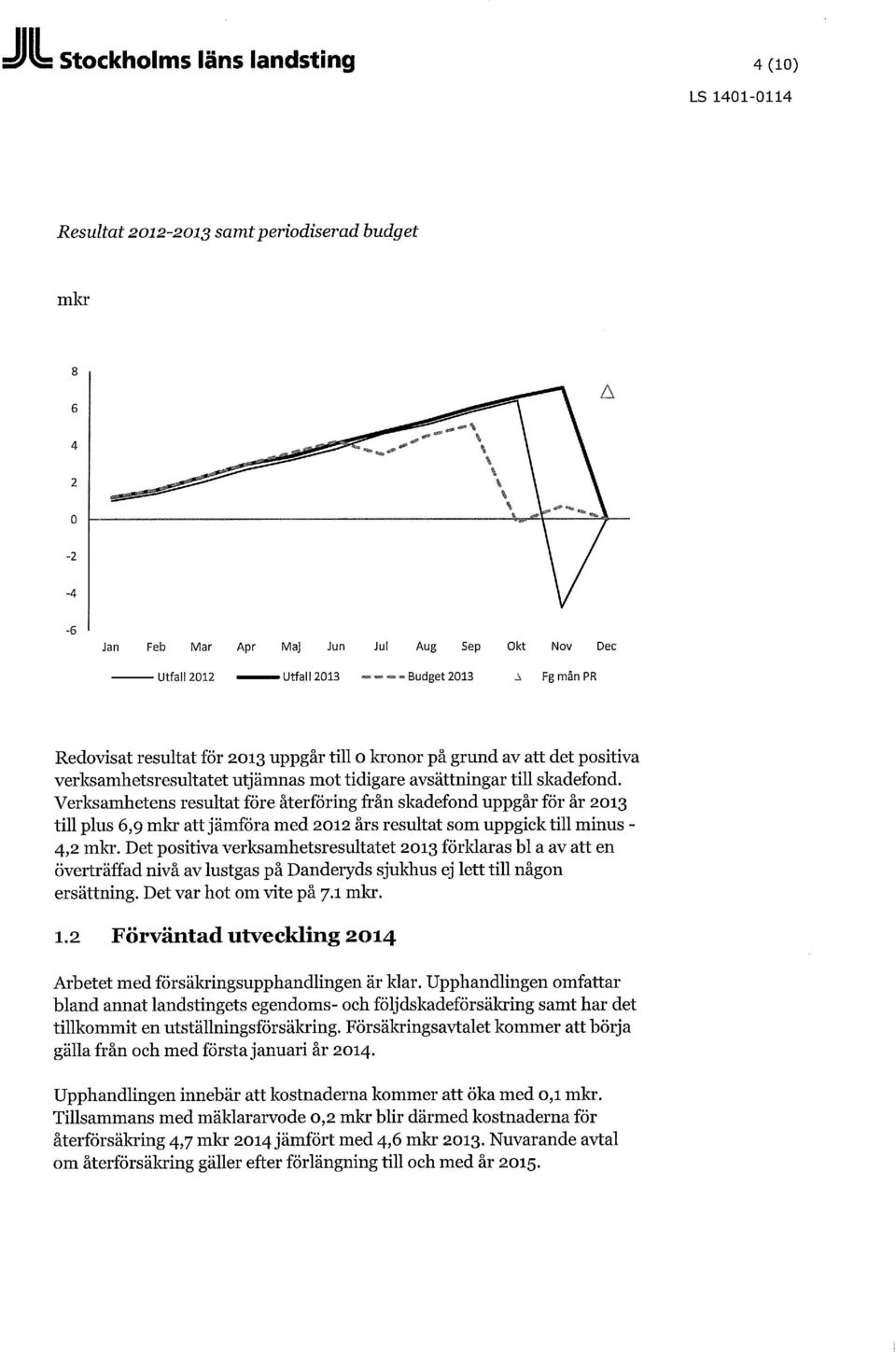 Verksamhetens resultat före återföring från skadefond uppgår för år 2013 till plus 6,9 mkr att jämföra med 2012 års resultat som uppgick till minus - 4,2 mkr.