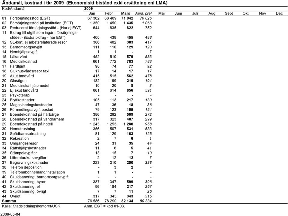 bidrag - har EGT) 400 438 455 498 12 SL-kort, ej arbetsrelaterade resor 386 402 383 417 13 Barnomsorgsavgift 111 110 129 123 14 Hemhjälpsavgift 1 1-7 15 Läkarvård 452 510 579 533 16 Medicinkostnad