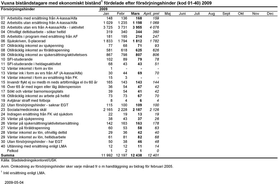 Ofrivilligt deltidsarbete - söker heltid 319 340 344 360 05 Arbetslös i program med ersättning från AF 181 195 214 247 06 Sjukskriven, 0-placerad 1 833 1 794 1 812 1 782 07 Otillräcklig inkomst av