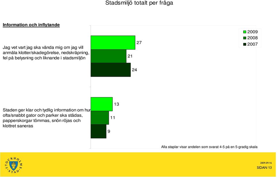 stadsmiljön 21 27 2008 2007 24 Staden ger klar och tydlig information om hur ofta/snabbt