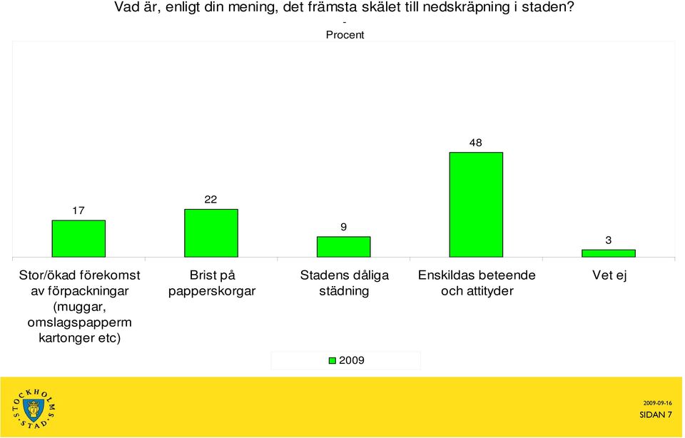 - Procent 48 17 22 9 3 Stor/ökad förekomst av förpackningar