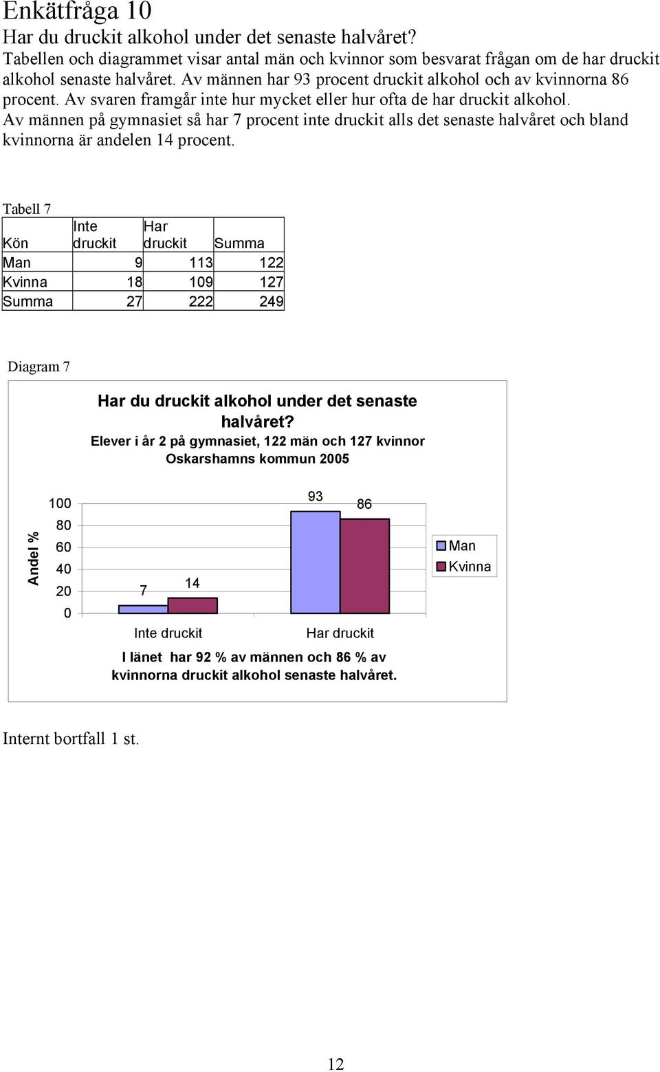 Av männen på gymnasiet så har 7 procent inte druckit alls det senaste halvåret och bland kvinnorna är andelen 14 procent.